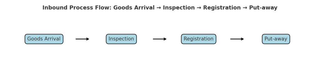 Inbound process flow
