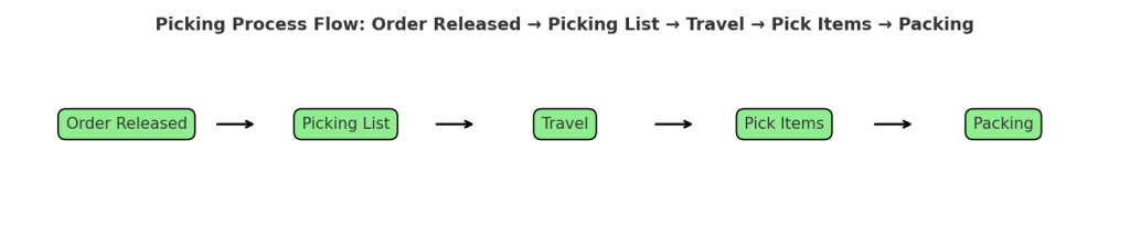 Picking process flow