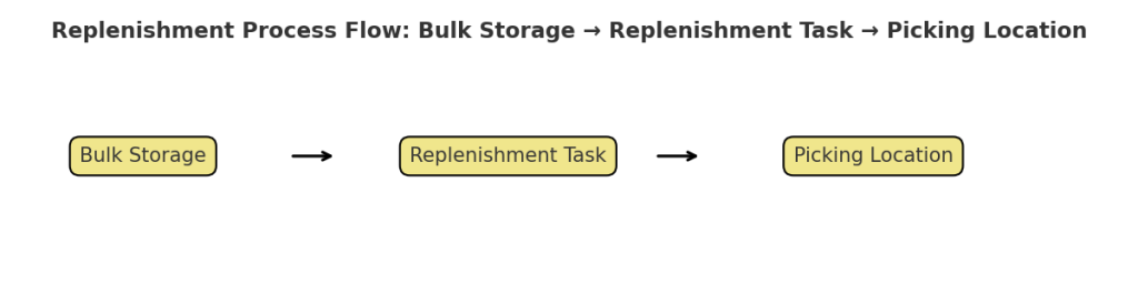 Replenishment process flow