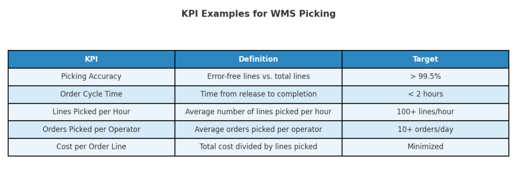 wms picking kpi