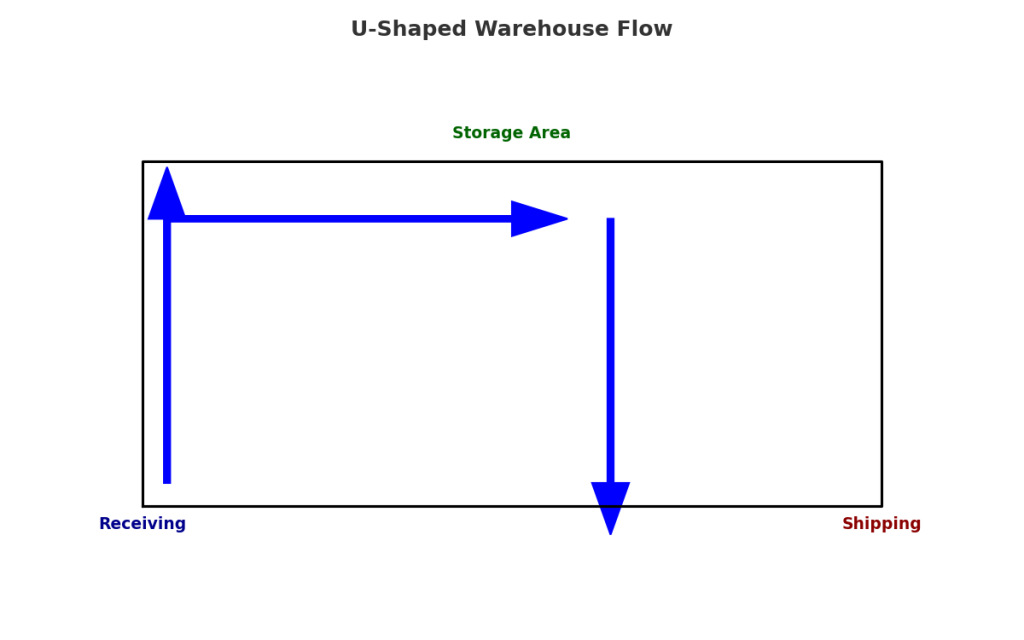 U shaped warehouse flow