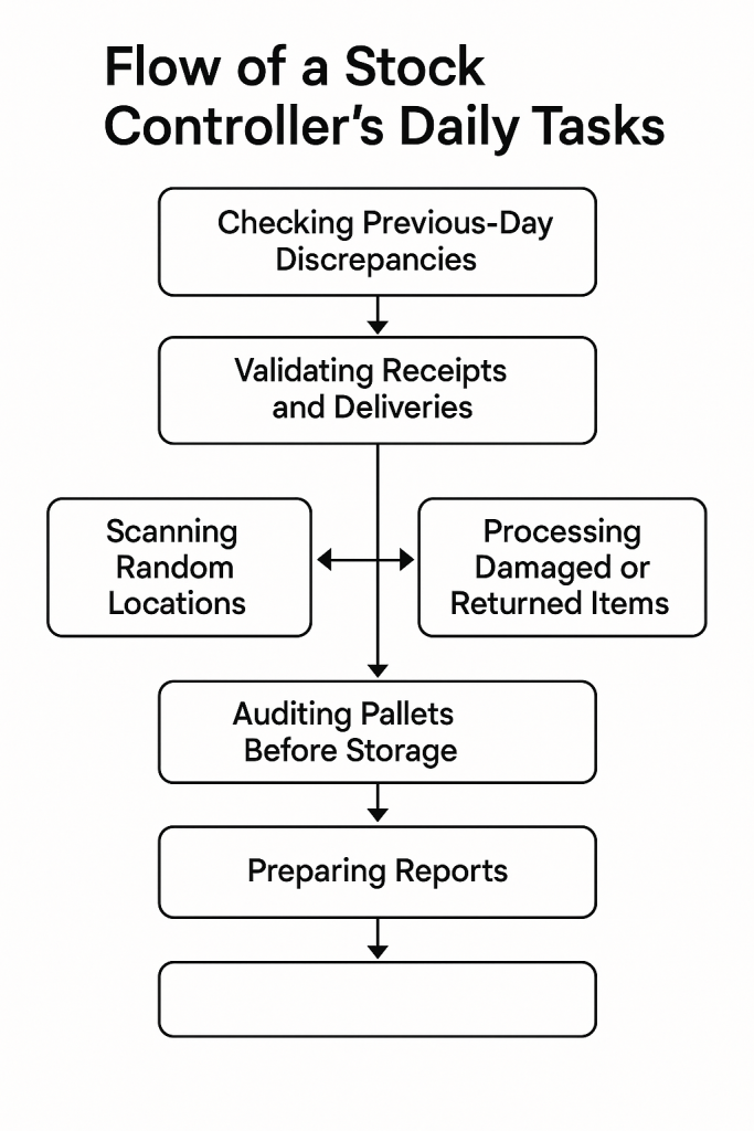 ChatGPT Flow stock controller
